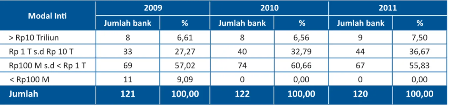 Table 1.2 Jumlah Bank Berdasarkan Modal Inti