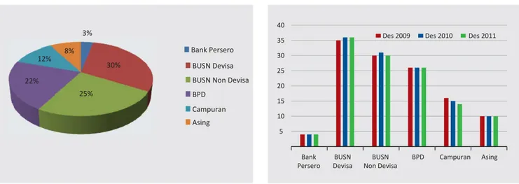 Grafik 1.1 Komposisi Jumlah Bank per Kelompok Bank  Tahun 2011
