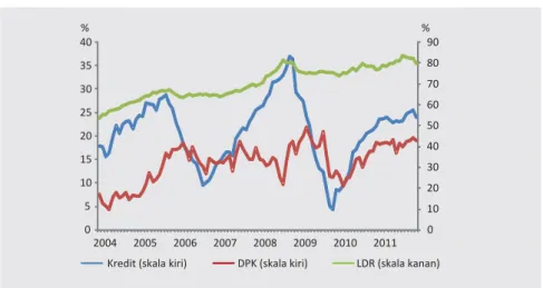 Grafik 1.5 Pertumbuhan Kredit, DPK dan LDR