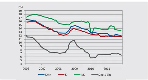 Grafik 1.11 Perkembangan Rata-Rata Suku Bunga Kredit dan Deposito Rupiah Bank Umum