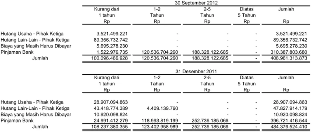 Tabel berikut menganalisis liabilitas keuangan berdasarkan sisa umur jatuh temponya: