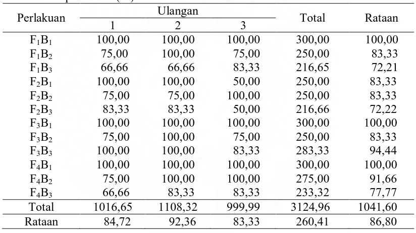 Tabel 1. Rataan persentase kebuntingan ternak kelinci persilangan selama   penelitian (%)  
