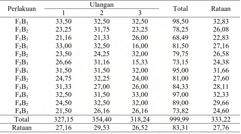 Tabel 2. Rataan Lama Bunting ternak kelinci persilangan selama penelitian (hari)  