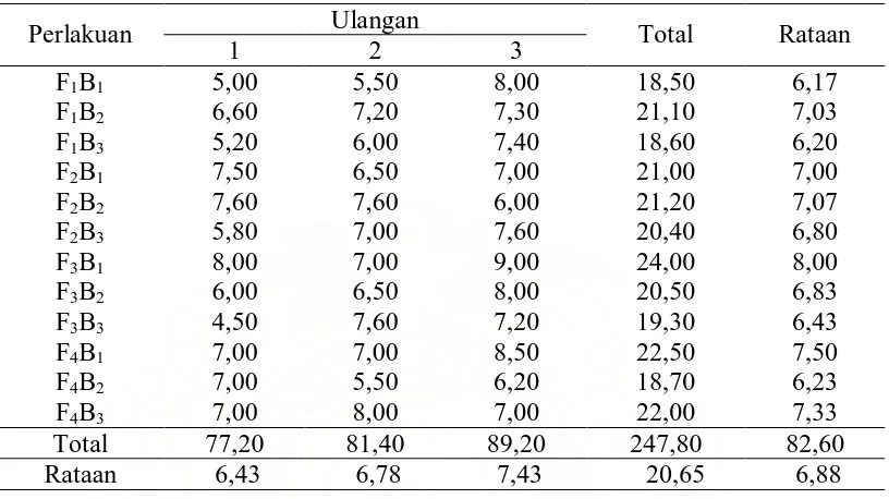 Tabel 3. Rataan Litter Size  ternak kelinci persilangan selama penelitian (ekor) 