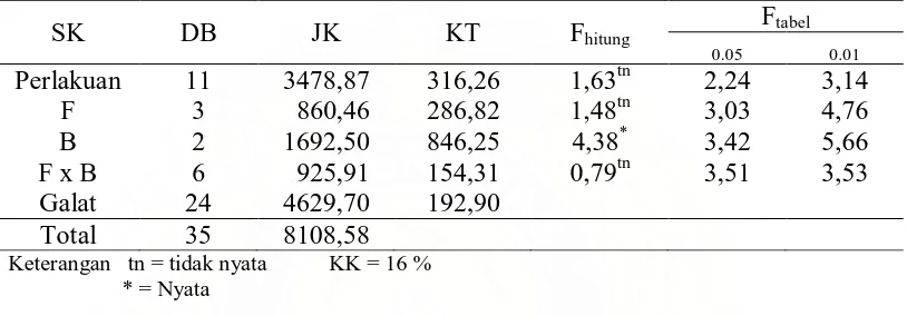 Tabel 4. Analisa keragaman persentase kebuntingan ternak kelinci persilangan selama penelitian F 