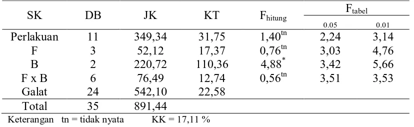 Tabel 6 Analisa keragaman lama bunting ternak kelinci persilangan selama penelitian  F 