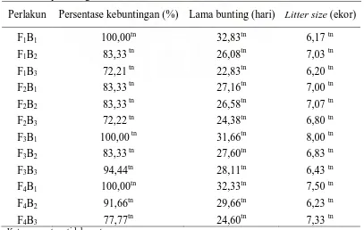 Tabel 9. Rekapitulasi hasil penelitian frekuensi perkawinan dan sex ratio terhadap persentase kebuntingan, lama bunting dan litter size ternak kelinci persilangan