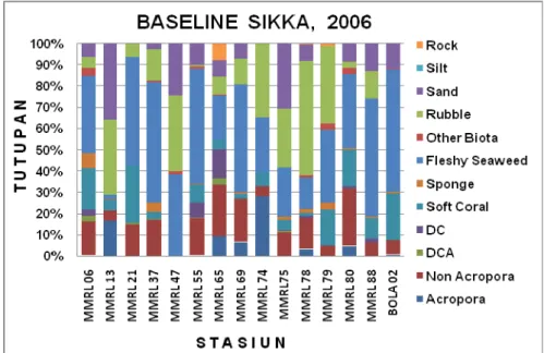 Gambar 4.  Histogram persentase tutupan kategori biota dan substrat  hasil ”monitoring” dengan metode ”LIT” di perairan  Sikka,  2007