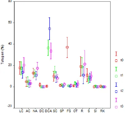 Gambar 10. Plot interval kategori biota dan substrat pada  pengamatan t0, t1, t2, dan t3 (tahun 2006, 2007,  2009, dan 2010) di perairan Sikka