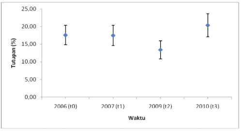 Gambar 11. Plot interval nilai rata-rata karang hidup pada pengamatan  t0, t1, t2 dan t3 (tahun 2006, 2007, 2009 dan 2010) di  perairan Sikka