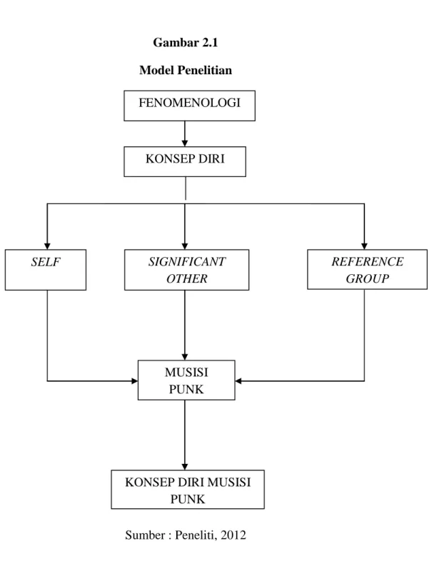 Gambar 2.1  Model Penelitian 