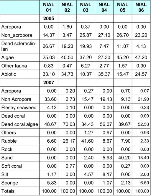 Tabel 1. Rerata persentase tutupan dari seluruh stasiun LIT untuk  masing-masing  kategori biota dan substrat