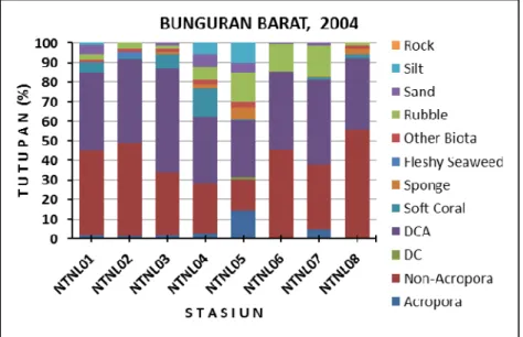 Gambar 3. Histogram persentase tutupan kategori biota dan substrat hasil  studi ”baseline” dengan metode “LIT” di perairan Bunguran  Barat, Kabupaten Natuna, 2004