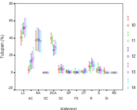 Gambar 11. Plot interval biota dan substrat pada pengamatan t0, t1, t2, t3  dan t4 (tahun 2004, 2007, 2008, 2009 dan 2010) di perairan  Bunguran Barat, Kabupaten Natuna 