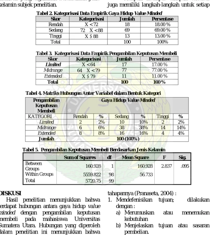 Tabel 2. Kategorisasi Data Empirik Gaya Hidup Value Minded 