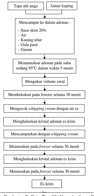 Gambar 1. Prosedur Pembuatan Es Krim Tape Ubi Ungu dan Jamur Kuping  76 