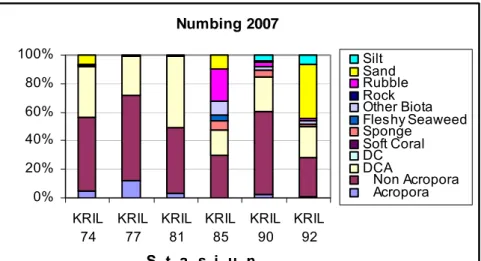 Gambar  2. Histogram persentase tutupan kategori biota dan  substrat hasil baseline dengan metode “LIT” di perairan  Bintan Timur dan Numbing, Kabupaten Bintan, 2007