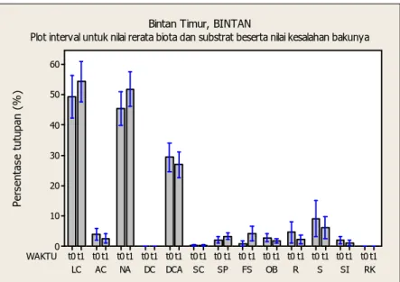 Gambar 7.  Plot interval nilai rerata biota dan substrat  berdasarkan waktu pemantauan (t0 dan t1 dan)  dengan interval kepercayaan 95%