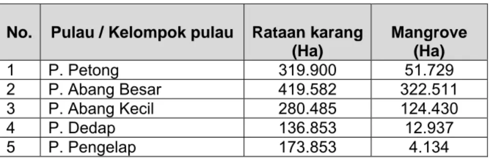 Tabel 1. Luas rataan karang dan mangrove di kawasan P. Abang  dan  sekitarnya. 