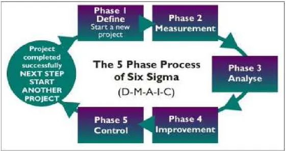Gambar 4.1. Proses Project Six Sigma – DMAIC 