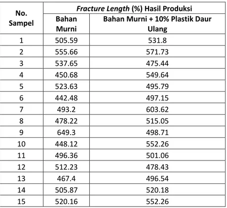 Tabel 4.11 Data Kekuatan Mekanis (Fracture Length) Sampel Produksi Sebelum dan  Sesudah Penambahan Plastik Daur Ulang 