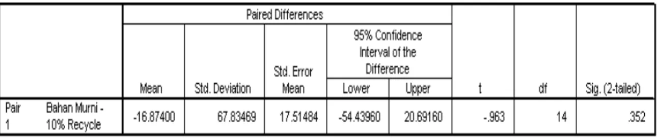 Tabel 4.14 Paired Samples Test Bahan Murni dan Penambahan 10% Daur Ulang 