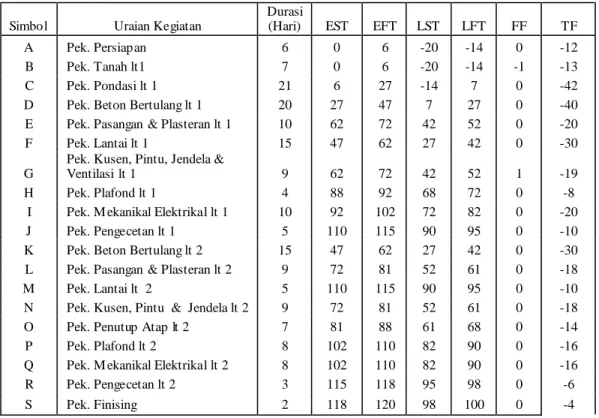 Tabel 4.2 Hasil Analisa CPM Berdasarkan UREN dan UPPER 