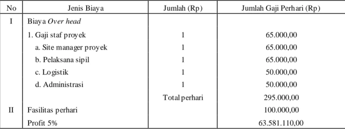 Tabel 4.9 Biaya Tidak Langsung Proyek 