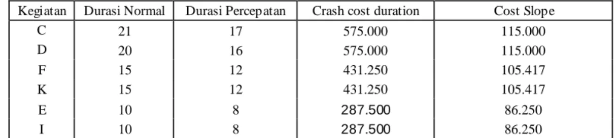Tabel 4.10 Perhitungan Kompresi 120 - 105 