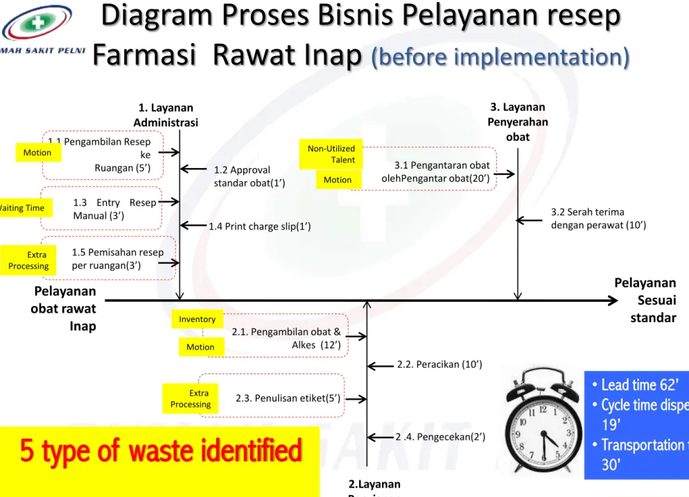 Diagram Proses Bisnis Pelayanan resep Farmasi Rawat Inap (before implementation)