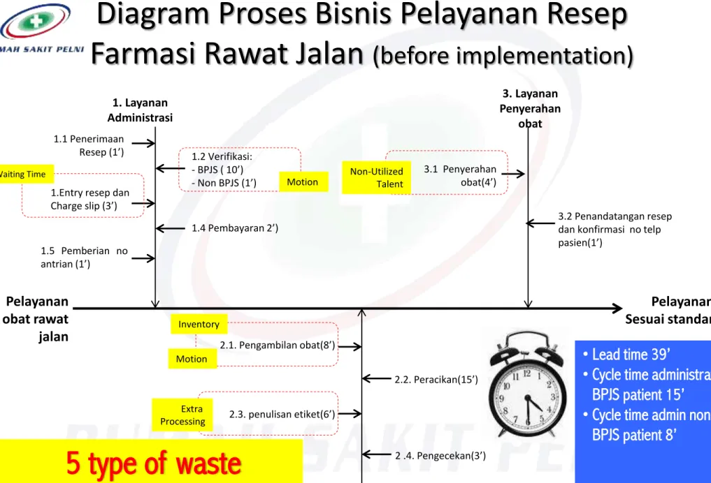 Diagram Proses Bisnis Pelayanan Resep Farmasi Rawat Jalan (before implementation)