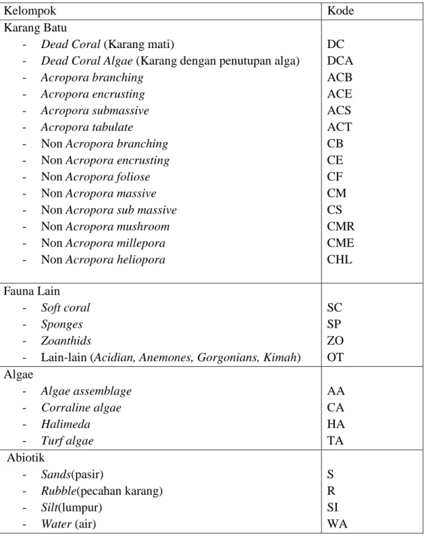 Tabel 1. Daftar penggolongan komponen morfologis dasar penyusun terumbu karang dan pengkodeannya.