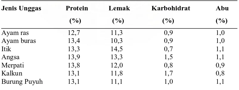 Tabel 1. Perbedaan susunan protein dan lemak telur burung puyuh dibandingkan dengan telur ternak unggas lain