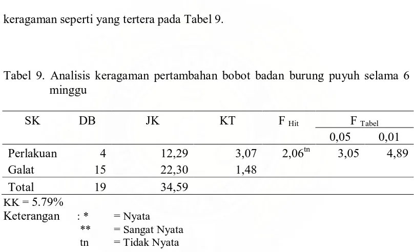 Tabel 9. Analisis keragaman pertambahan bobot badan burung puyuh selama 6 minggu 