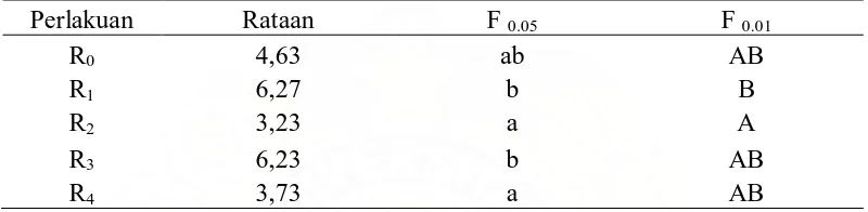 Tabel 11. Uji BNT untuk konversi ransum burung puyuh 