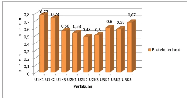 Gambar  1.1  terlihat  kadar  protein  tertinggi  pada  U 1 K 1 ,  yaitu  0,  77  %  sedangkan  kadar  protein  terendah  pada  U 2 K 2,  yaitu  0,  48  %