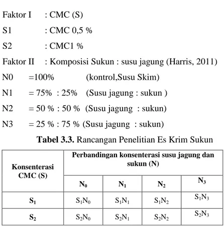Tabel 3.3. Rancangan Penelitian Es Krim Sukun 