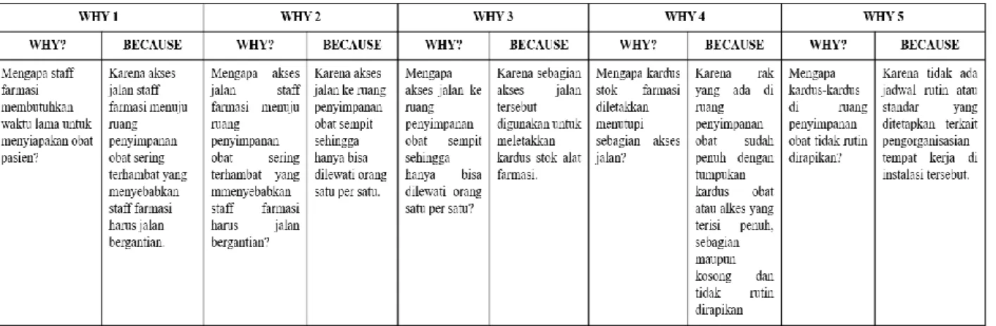 Tabel 2. Akar Penyebab Waste Kritis di Instalasi Farmasi Rawat Jalan   RSI PKU Muhammadiyah Pekajangan 