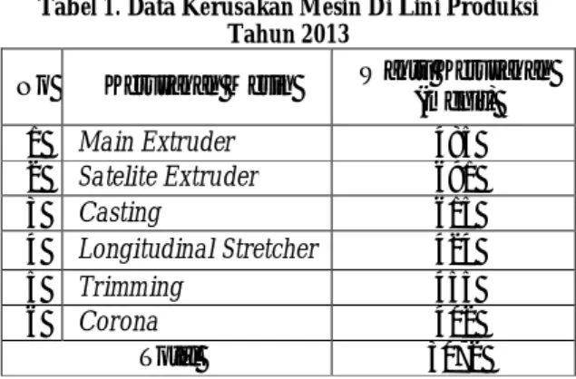 Tabel 1. Data Kerusakan Mesin Di Lini Produksi  Tahun 2013 