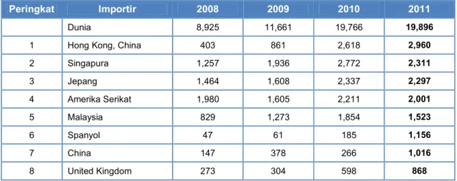 Tabel 2.2 Ekspor Produk Ikan Hias (kode HS 030110) Indonesia Ke Dunia   Tahun 2008 – 2011 (Peringkat berdasarkan data tahun 2011) 