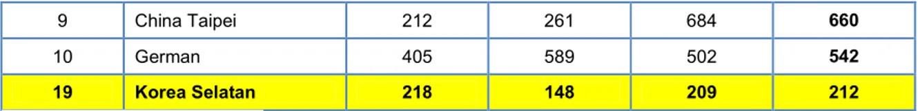 Tabel 2.3 Impor Produk Ikan Hias (kode HS 030110) Korea Selatan dari Dunia   Tahun 2008 – 2011 (Peringkat berdasarkan data tahun 2011) 