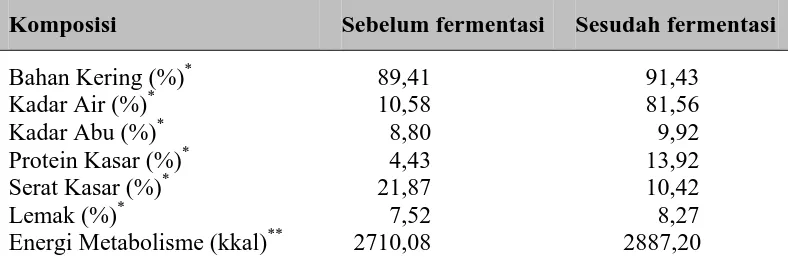 Tabel 2.  Komposisi kimia terong belanda sebelum dan sesudah fermentasi                      (Aspergillus Niger)  