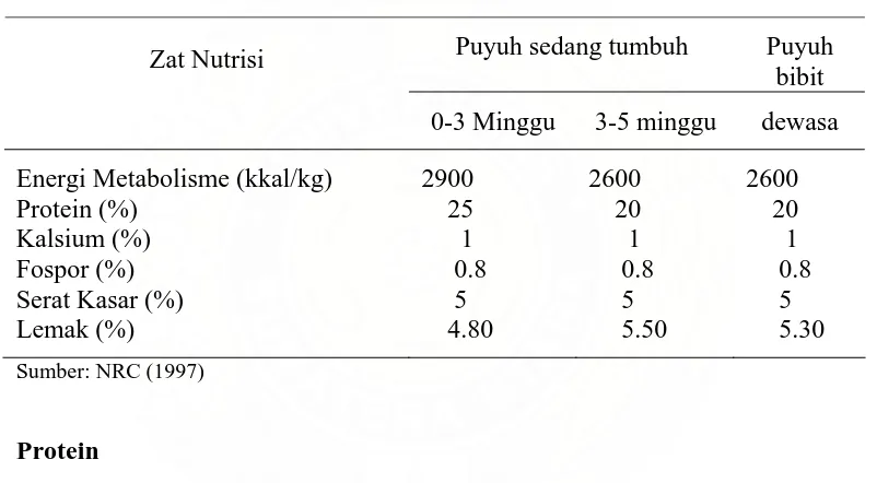 Tabel 3. Kebutuhan nutrisi burung puyuh  