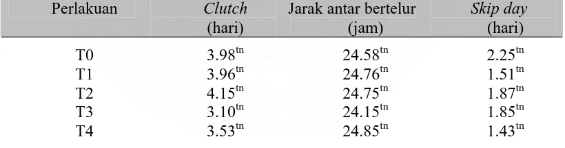 Tabel 12. Rekapitulasi clutch, jarak antar bertelur dan  lama kosong (skip day) 