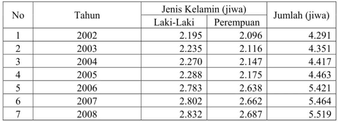 Tabel 1 Jumlah penduduk di Pulau Panggang berdasarkan jenis kelamin. 