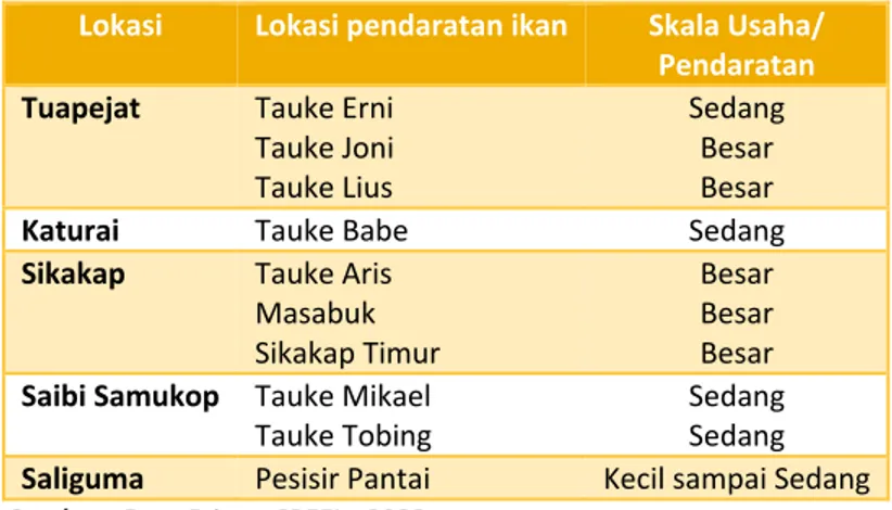Tabel 1. Lokasi Pendaratan Ikan/Tauke di Kabupaten Kepulauan Mentawai   Lokasi Lokasi pendaratan ikan Skala Usaha/