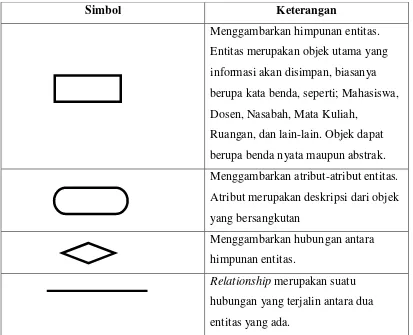 Table 2.1 Simbol-simbol ERD 