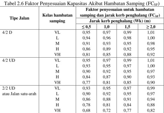 Tabel 2.5 Faktor Penyesuaian Kapasitas Akibat Pembagian Arah (FC SP )  Pemisah arah SP (%-%)  50-50  55-45  60-40  65-35  70-30  FC SP
