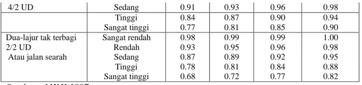 Tabel 2.11 Faktor Penyesuaian Kecepatan Arus Bebas untuk Ukuran Kota (FFV CS )   Ukuran kota (Juta Penduduk)  Faktor Penyesuaian untuk Ukuran Kota 