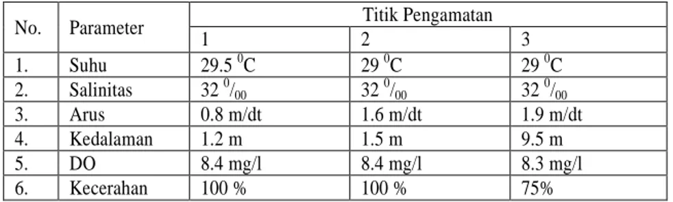 Tabel 1. Kondisi Parameter Fisika-Kimia Perairan di Pulau Tikus 